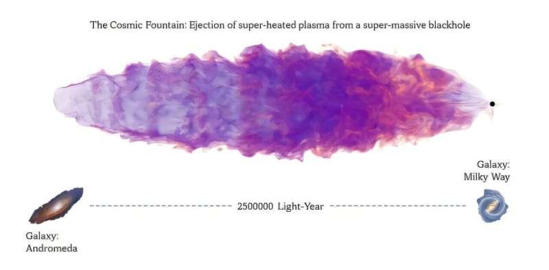 Des scientifiques en astronomie étudient comment se forment les galaxies radio de grande taille
